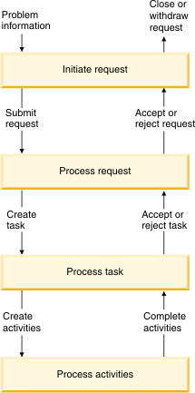 Request, Task, and Activity records are used to manage work.