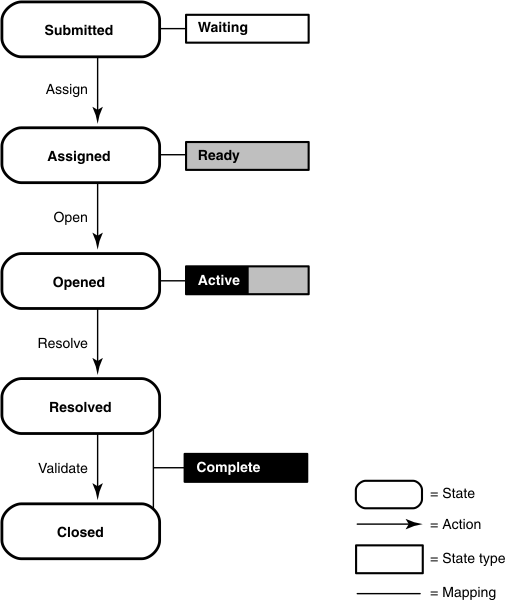 Flow chart diagram shows the stages and status of a defect moving through the change management process. When a defect is entered, it is in the Submitted, Waiting state until it is Assigned. The state type changes to Ready, until the Assignee opens the defect. Then, the defect is in an Open, Active state until it is resolved. From the Resolved state, the defect must be validated before the state type changes to Complete. Completed defects can be updated to change them to the Closed.state.