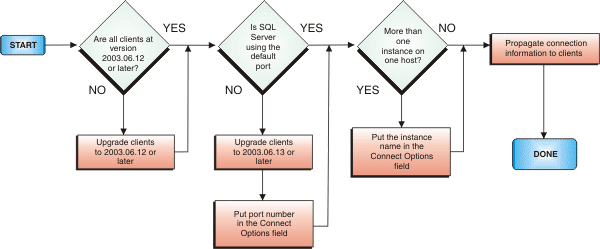 A flowchart with the related configuration required to allow Rational ClearQuest clients using SQL in different releases to interoperate.