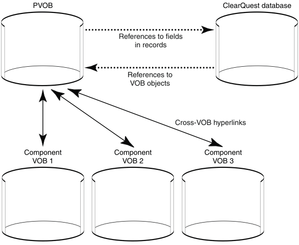 Figure 6. shows the database relationships among a PVOB and three component VOBs, and between the PVOB and a database.
