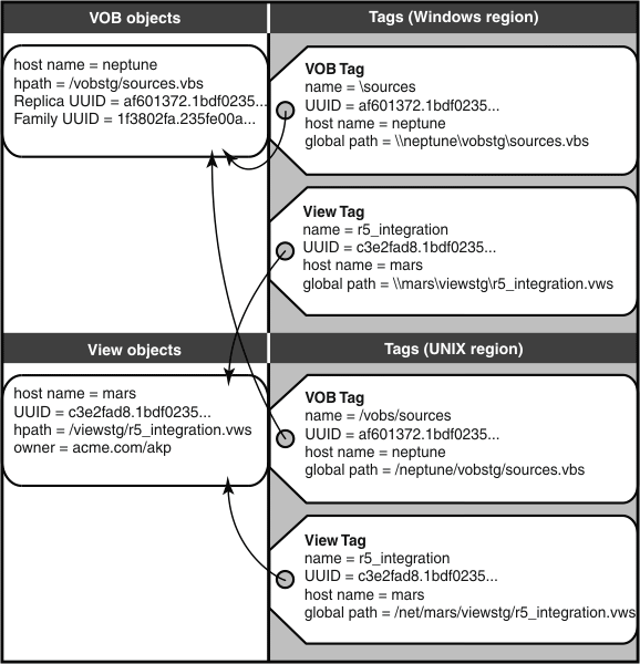 Figure 2. shows a registry with two regions, one on Windows and one on the UNIX system.