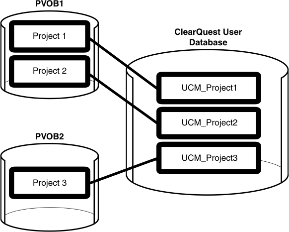 Project VOBs PVOB1 and PVOB2 are linked to a Rational ClearQuest user database.