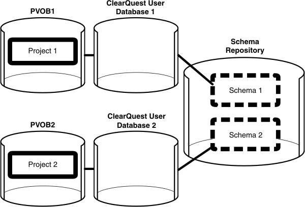 One schema repository has two schemas, Schema 1 and Schema 2. Project VOB PVOB1 is linked to Rational ClearQuest user database 1 which uses Schema 1 in the repository. Project VOB PVOB2 is linked to Rational ClearQuestt user database labelled 2 which uses Schema 2 in the same repository.