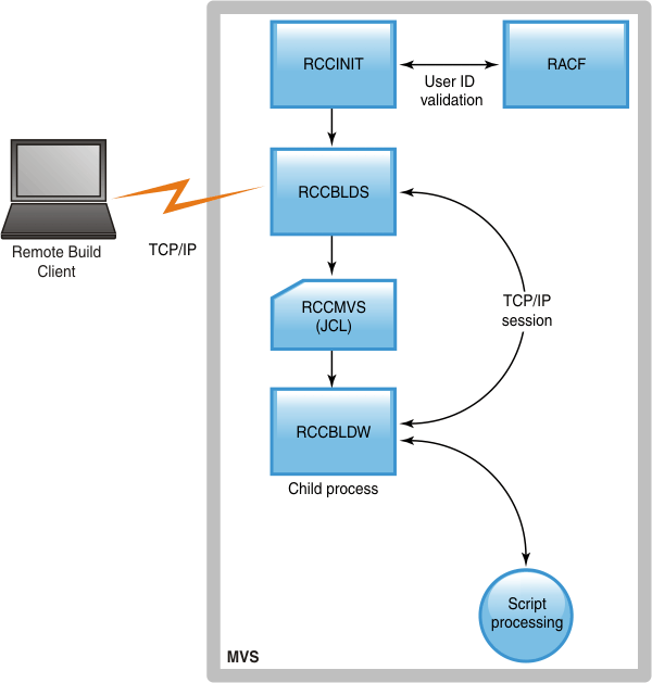Figure 1 is a diagram depicting the flow of control when a remote build client issues a z/OS MVS build request.