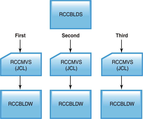 Figure 3 is a diagram depicting the spawning process for multiple z/OS MVS build requests