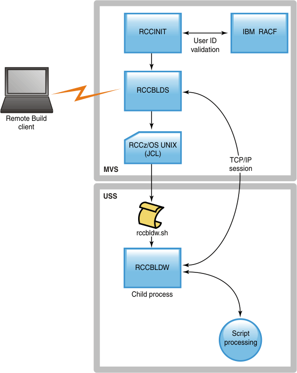 Figure 2 is a diagram depicting the flow of control when a Remote Build client issues a build request to z/OS UNIX System Services.