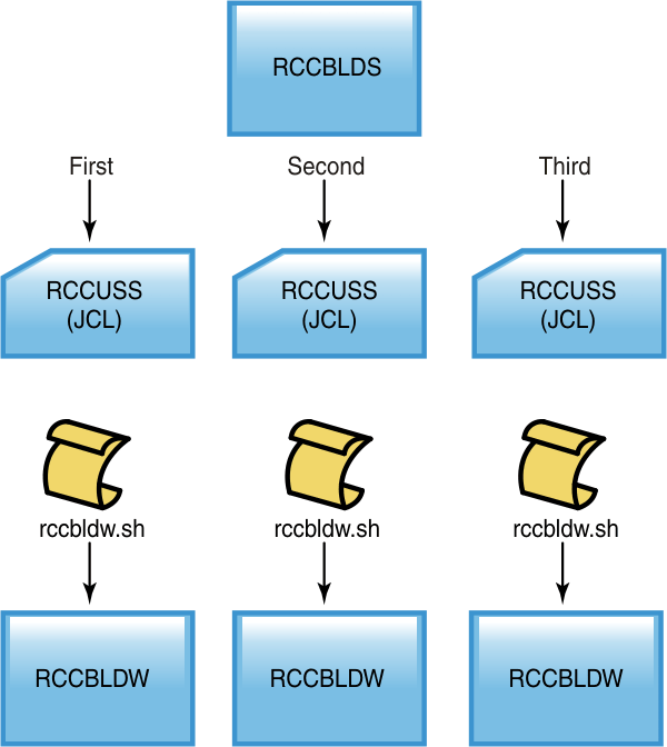 Figure 4 is a diagram depicting the spawning process for multiple z/OS UNIX System Services build requests.