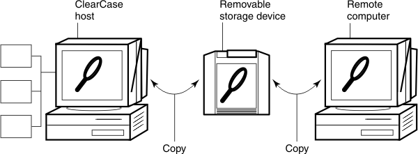 Shown are a ClearCase host with a view, a removable storage device with a view, and a remote computer with a view. Arrows that show the view copy operation are between the ClearCase host and the removable storage device and the removable storage device and the remote computer.