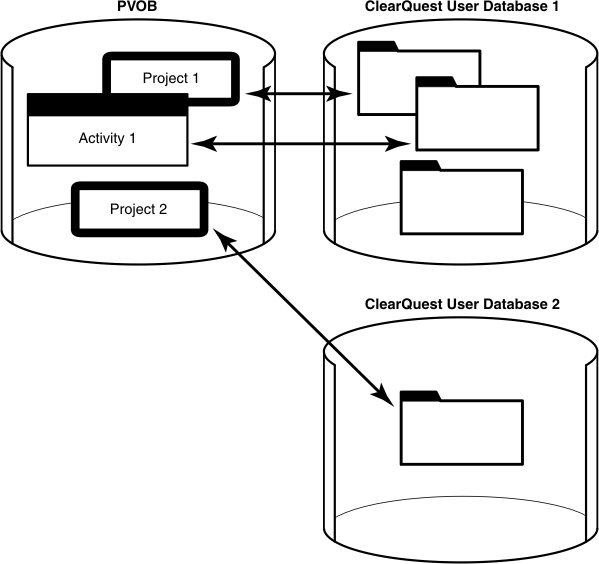 A PVOB is shown that contains Project1, Project2, and Activity1. Two ClearQuest user databases, 1 and 2, are shown. User database 1 contains three records. User database 2 contains one record. Double links are shown between Project1 and Activity1 and two records in user database 1 and between Project2 and the record in user database 2.