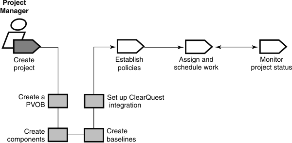 The create project task for the project manager involves the following subtasks: create a PVOB; create components; create baselines; set up Rational ClearQuest integration. This task precedes establish policies.