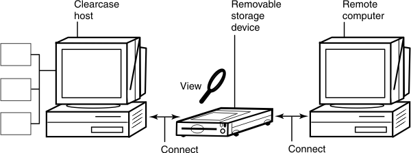 A ClearCase host or a remote computer can be connected to a removable storage device that stores the view.