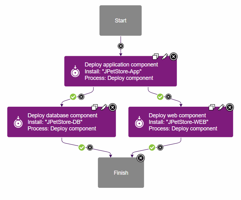 The complete application process with three steps that call component processes