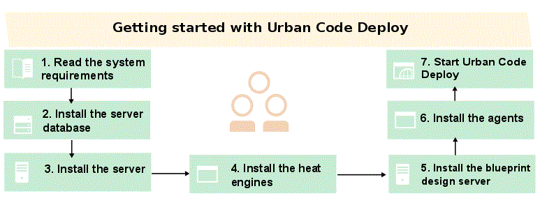 This graphic shows the steps to get started with Urban Code Deploy.