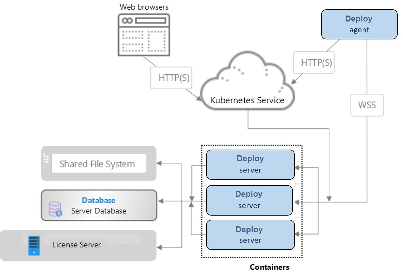 System topology diagram for Kubernetes cluster