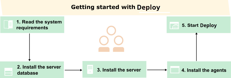 This graphic shows the steps to get started with Deploy.