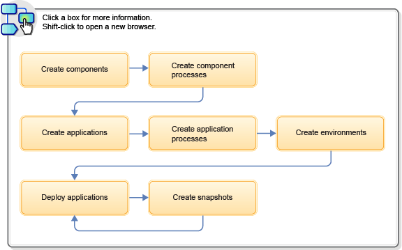 A diagram that shows the basic workflow of using Deploy
