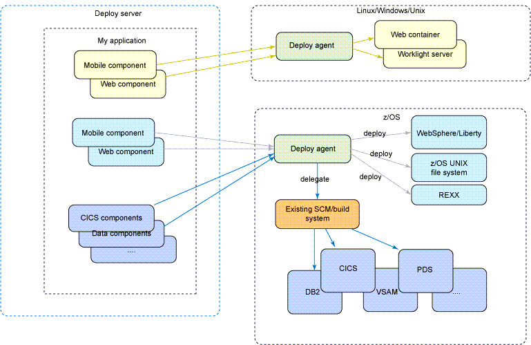 z/OS topology diagram