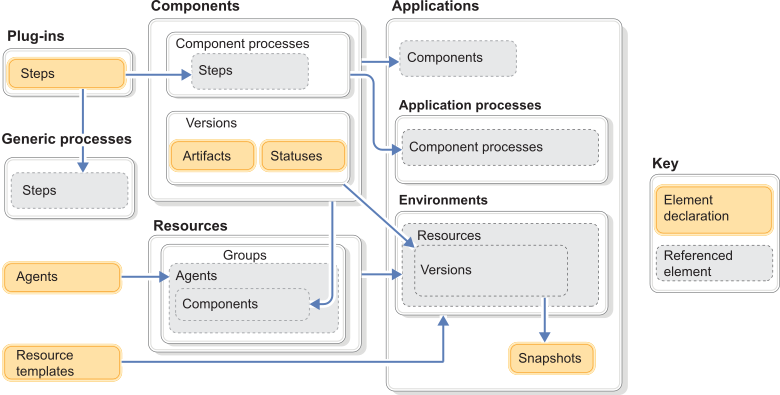 A conceptual diagram of key Deploy components