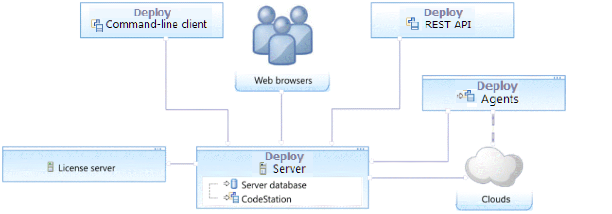 A simple topology that consists of the server, agents, a license server, a cloud, and the interfaces to the server, including web browsers, the command-line client, and the REST API