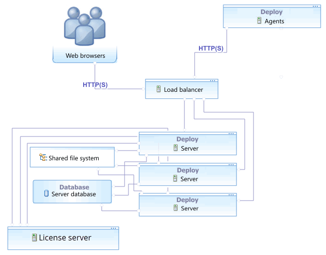 A clustered high-availability topology, in which most communication to the multiple servers goes through a load balancer
