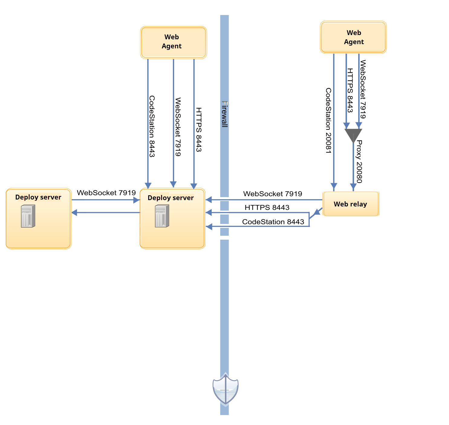 A diagram of the ports that agents, agent relays, and servers use to communicate