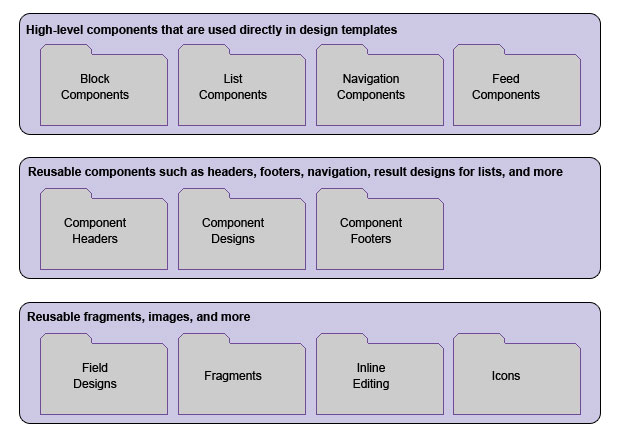 This diagram shows several kinds of reusable components.