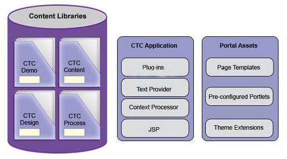 This picture shows the components that are installed with CTC. Content libraries, the CTC application, portlets, and page templates.