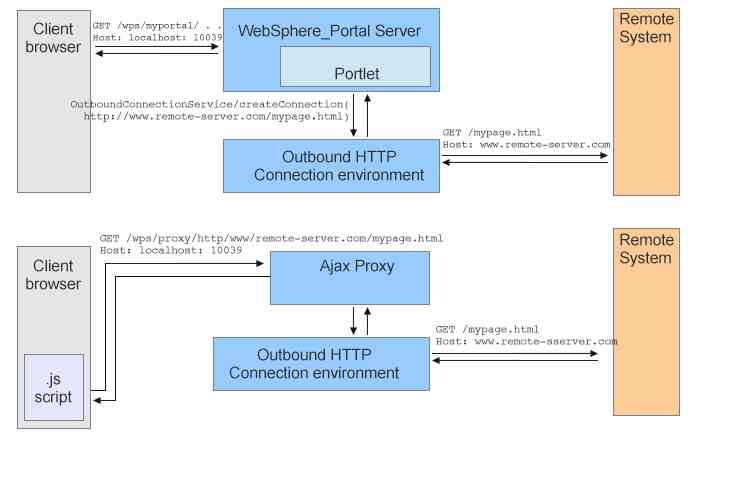 Two ways of connecting to a remote system by using HTTP outbound connections