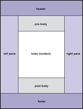 Presentation template layout example showing the regions of the page including header, pre-body, body, post-body, left pane, right pane, and footer.