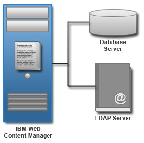 HCL Web Content Manager server with a remote database and LDAP server