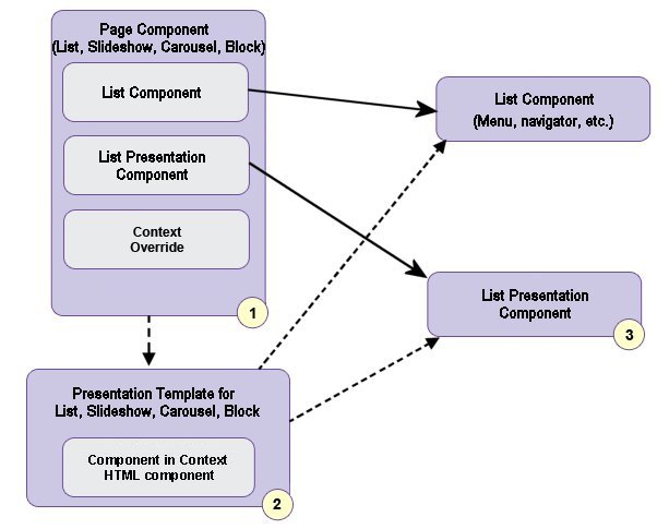 This diagram describes how list components and list presentations work together to render the final component.