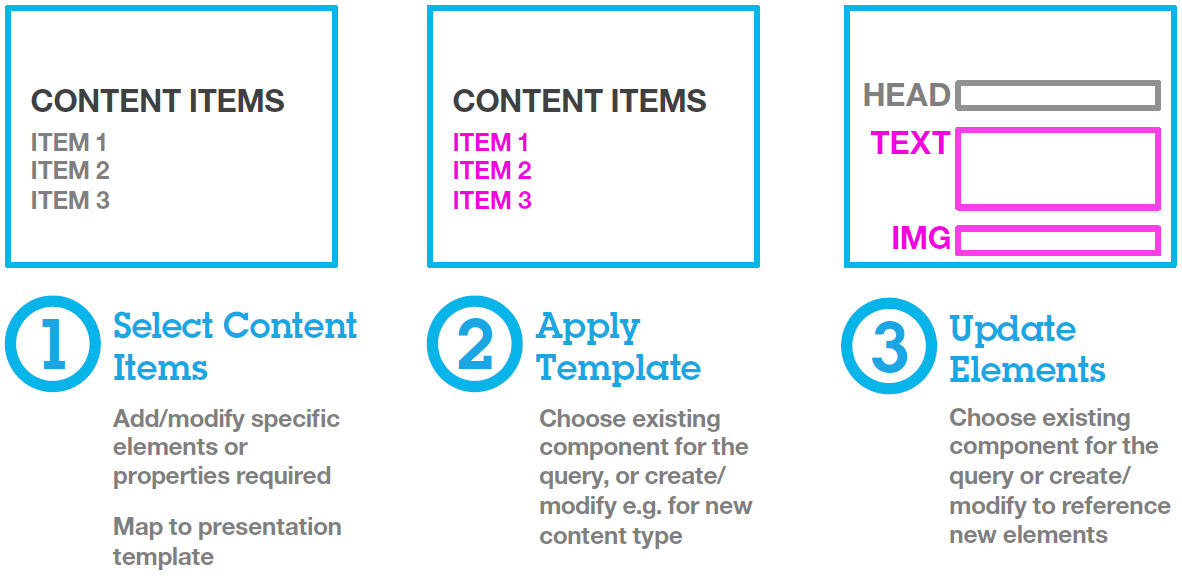 This diagram describes how you need to update content items and apply templates.