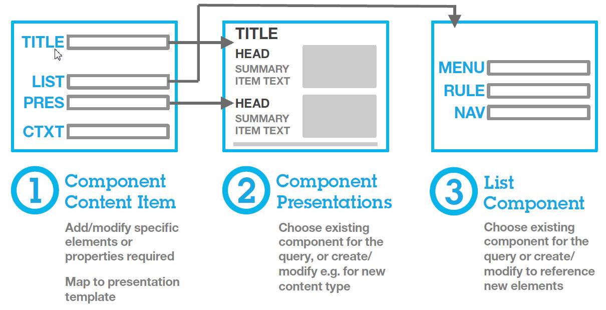 This diagram describes the process of creating a new content type.