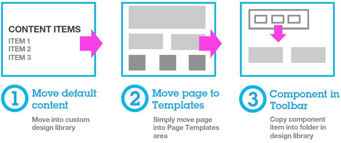 This diagram shows the process of converting a page to a template.