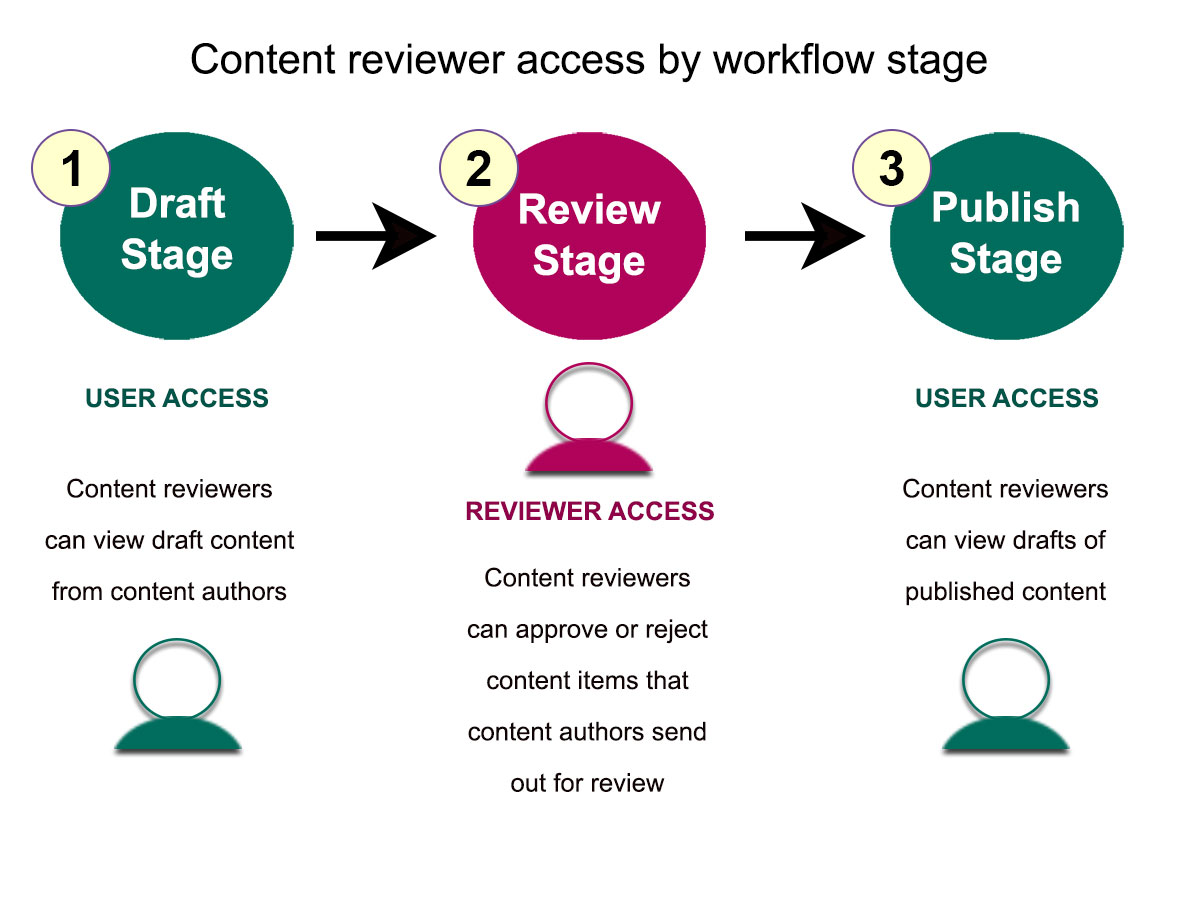 The image details the goals for content reviewers during various workflow stages, along with the required user access. The goals for content reviewers in the draft stage are to view draft content that content authors in the content authors group create. They do not plan on creating or revising site content. User access must be granted during this stage to let content authors view draft content that content authors create. During the review stage, content reviewers can approve or reject the content sent to them for review by content authors. Reviewer access must be granted to enable content reviewers to review content and move it to the publish stage. During the Publish stage, content reviewers need access to view published content. Grant content reviewers User access to enable them to see published content.