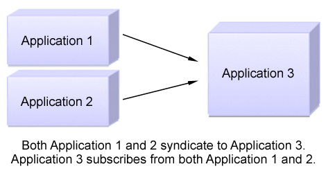 Application 1 and Application 2 both syndicate to Application 3, and Application 3 subscribes from both Application 1 and Application 2.