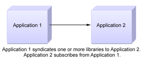 Application 1 syndicates one or more libraries to Application 2, and Application 2 subscribes from Application 1.
