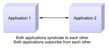 Both applications syndicate to each other, and both applications subscribe from each other.