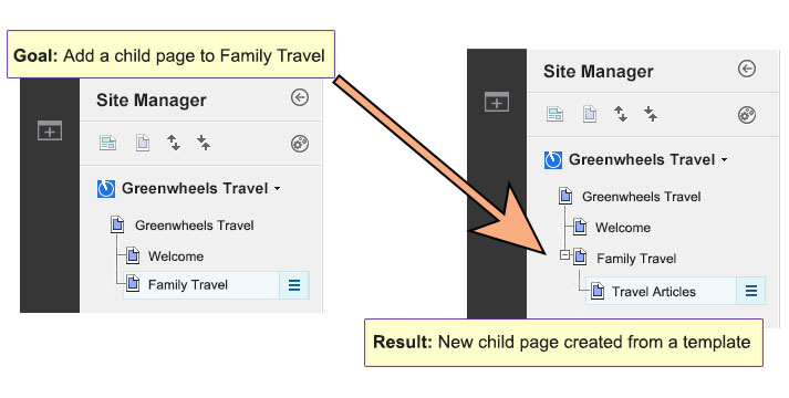 Two screen shots show Site Manager before and after the creation of a new page. The first image shows the Family Travel page and its parent pages, with a note that the goal is to add a child page to the Family Travel page. The second image shows the new page Travel Articles as a child of the Family Travel page. The result notes that a new child page was created from a template.