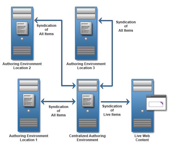 Complex decentralized authoring environment configuration that includes three authoring environments, one central authoring environment, and the live website environment