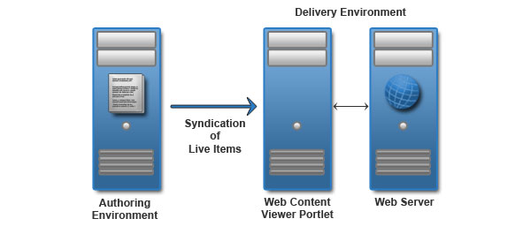 Portlet rendering environment