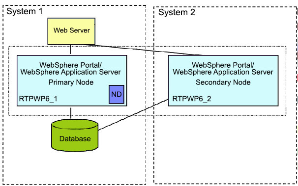 Local database configuration for primary node in a horizontal cluster.