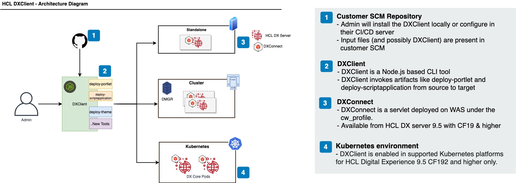 HCL DXClient Architecture diagram