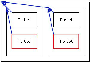 Graphic of two column layout with two portlets in each column