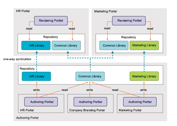 Example diagram showing syndication of multiple libraries
