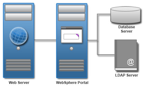 A stand-alone portal server with remote database and LDAP server