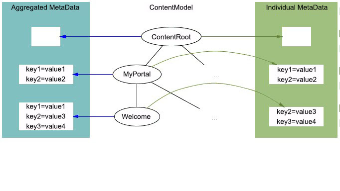 In this image, individual metadata from content nodes and the aggregated view that the content metadata model provides are connected.