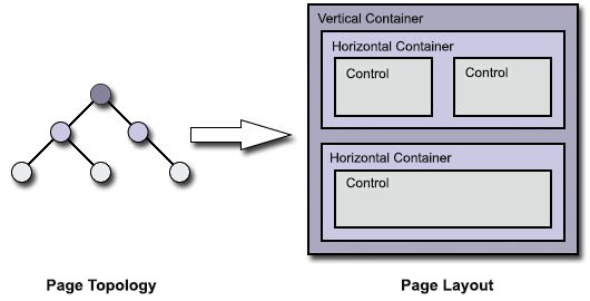 The page topology is a tree structure with multiple nodes and the portal page is represented as multiple vertical and horizontal containers.