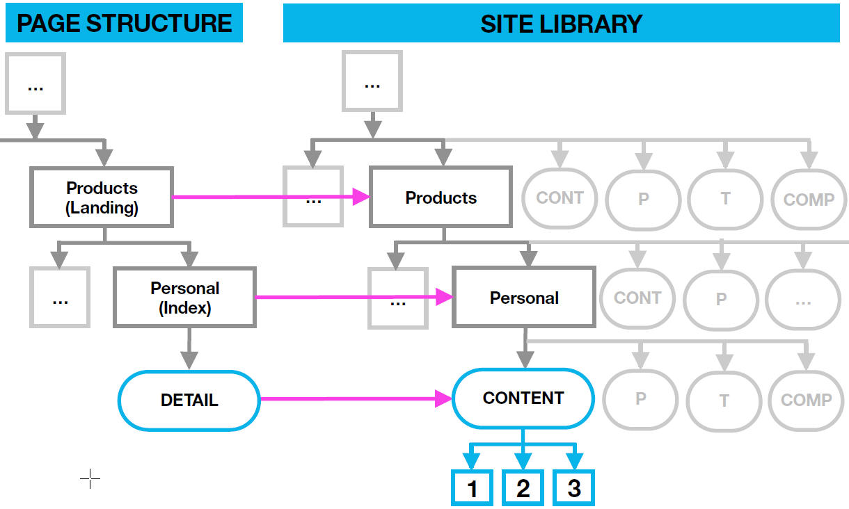 A diagram describing the relationship with page structure and libraries.