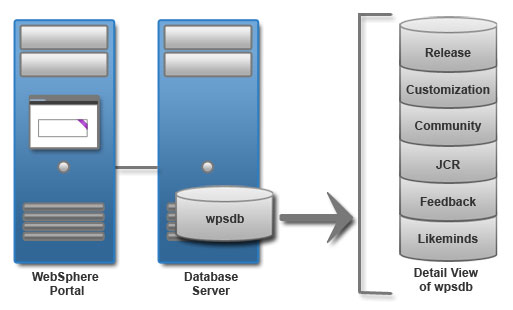 Topology diagram depicts a portal server with a remote database server and a wpsdb database. It also includes a detail view of the wpsdb instance.